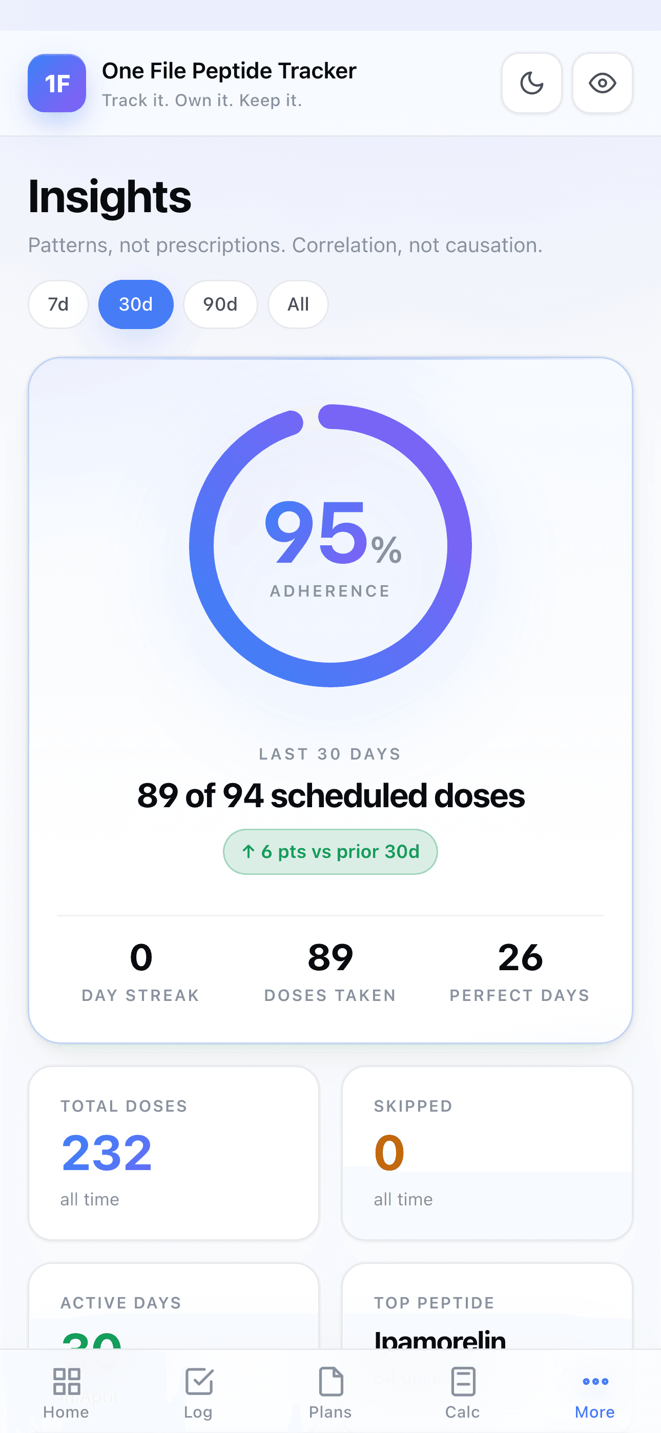 Peptide tracker insights — 95% adherence over the last 30 days