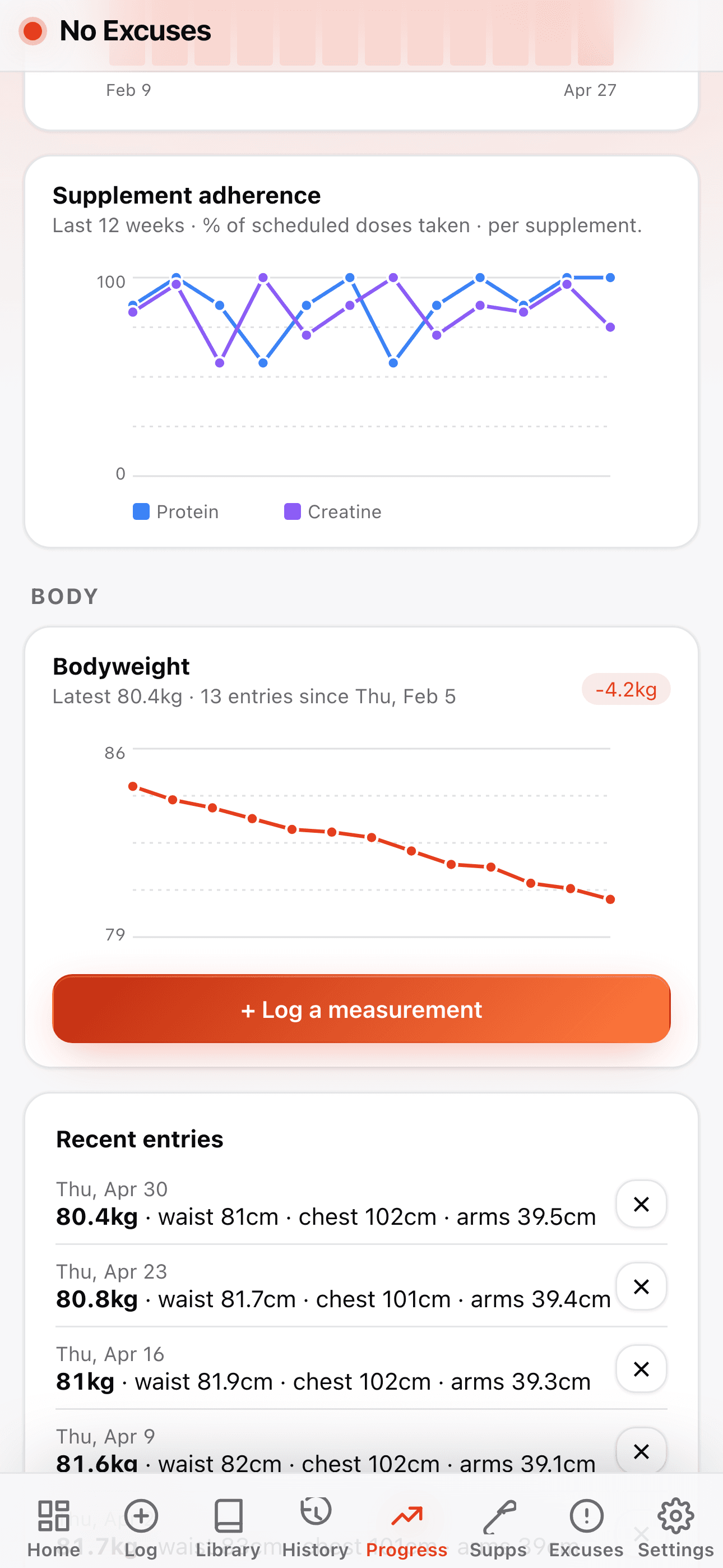 Supplement adherence chart and bodyweight trend